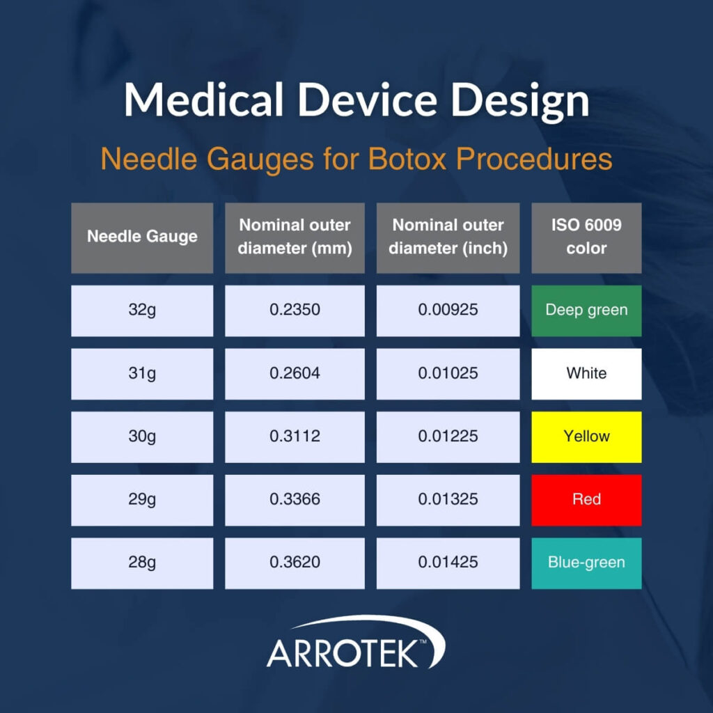 Medical Device Design - Needle Gauges for Botox Procedures