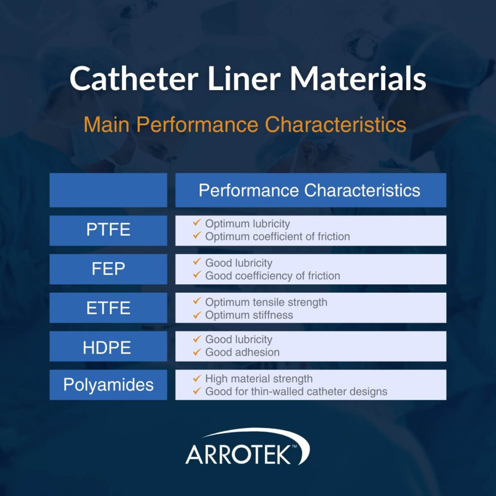 Catheter Liner Materials Main Performance Characteristics