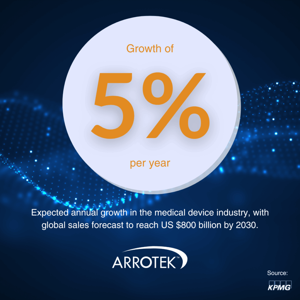 Expected annual growth in the medical device industry, with global sales forecast to reach US $800 billion by 2030