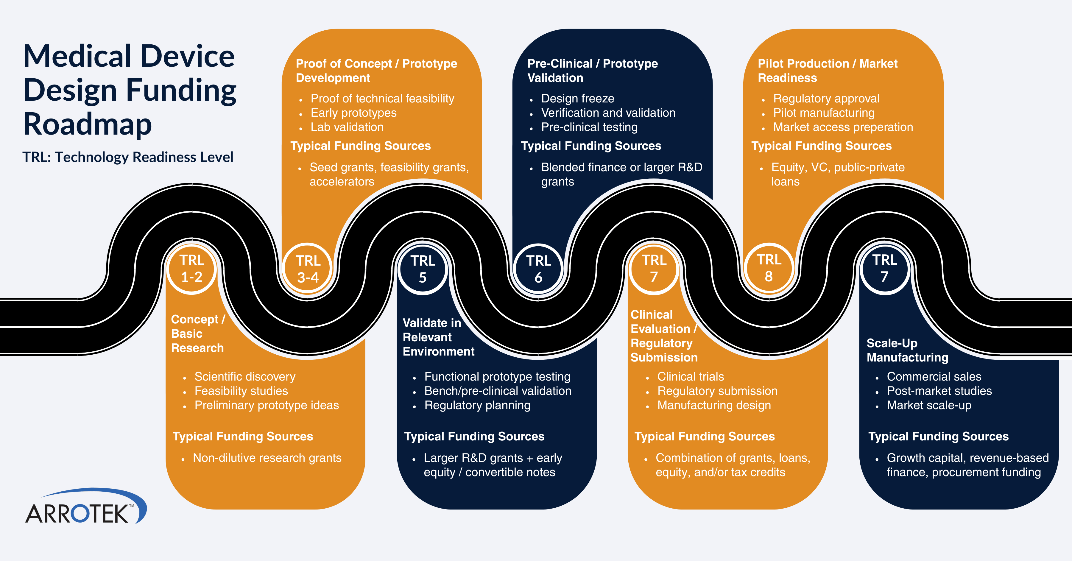 Medical Device Design Funding Roadmap