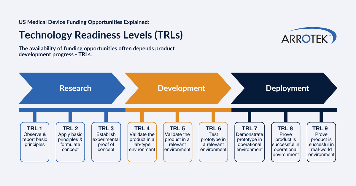 US Medical Device Funding Opportunities Explained - Technology Readiness Levels