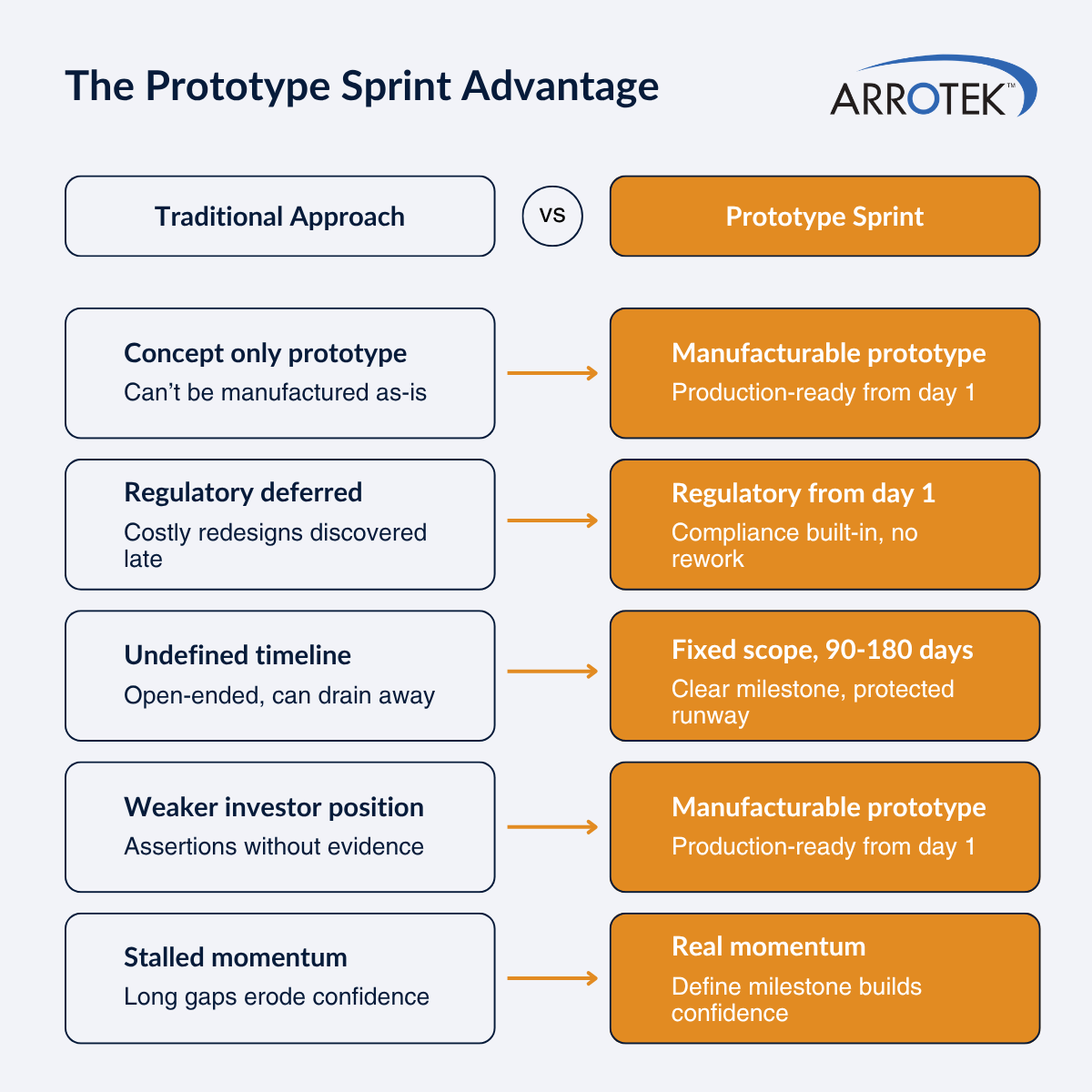 The Prototype Sprint Advantage