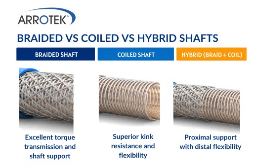 Braided vs Coiled vs Hybrid Shafts