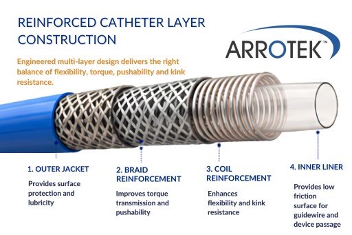 Reinforced Catheter Layer Construction